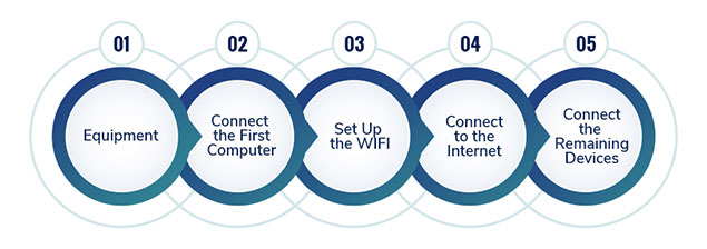 مراحل اجرای شبکه LAN