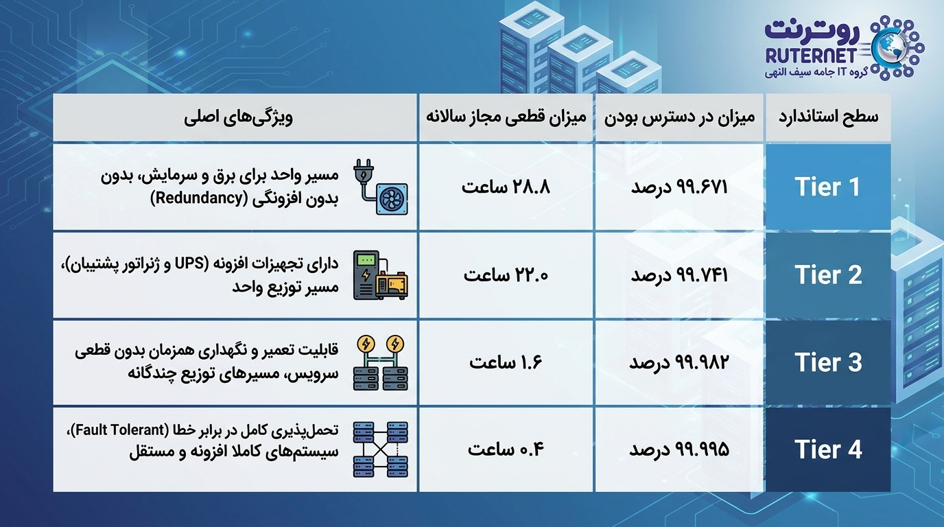 معرفی استاندارد TIA-942 و درجهبندیهای آن (Tier 1 to Tier 4)