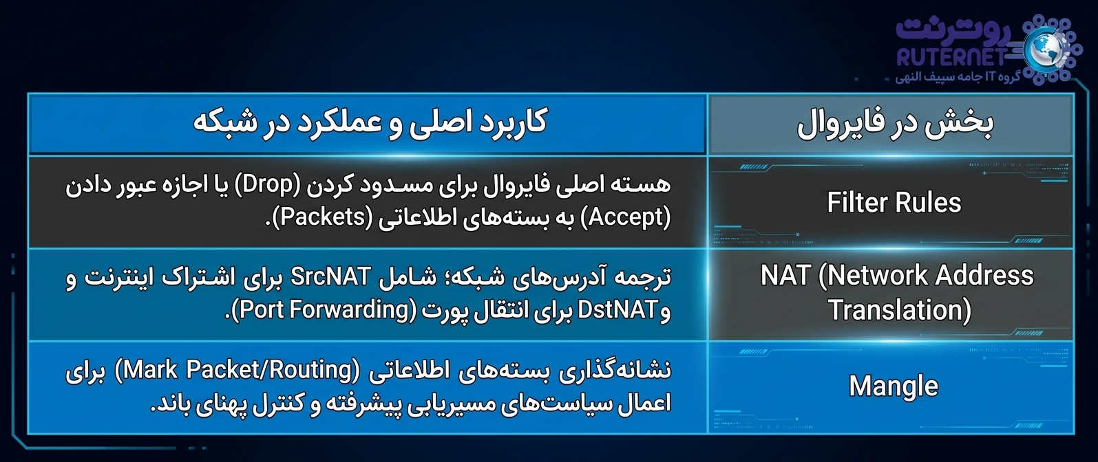 مفاهیم پایه در کانفیگ فایروال میکروتیک